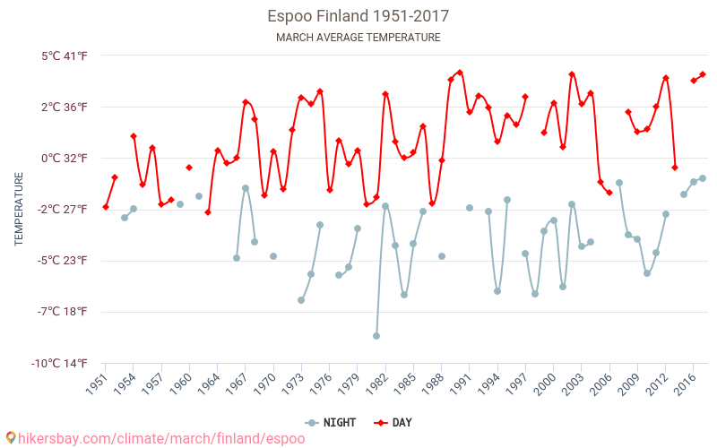 エスポー - 気候変動 1951 - 2017 エスポー の平均気温と、過去数年のデータ。 3月 の平均天気。 hikersbay.com