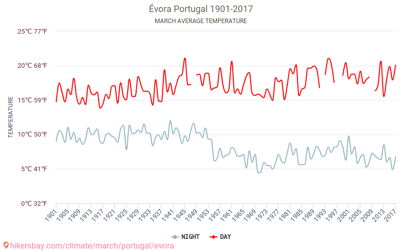 Evora - Klimaendringer 1901 - 2017 Gjennomsnittstemperaturen i Evora gjennom årene. Gjennomsnittlige været i Mars. hikersbay.com
