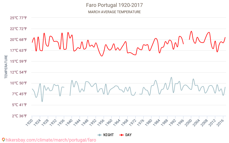 Faro - Ilmastonmuutoksen 1920 - 2017 Keskimääräinen lämpötila Faro vuosien ajan. Keskimääräinen sää Maaliskuu aikana. hikersbay.com
