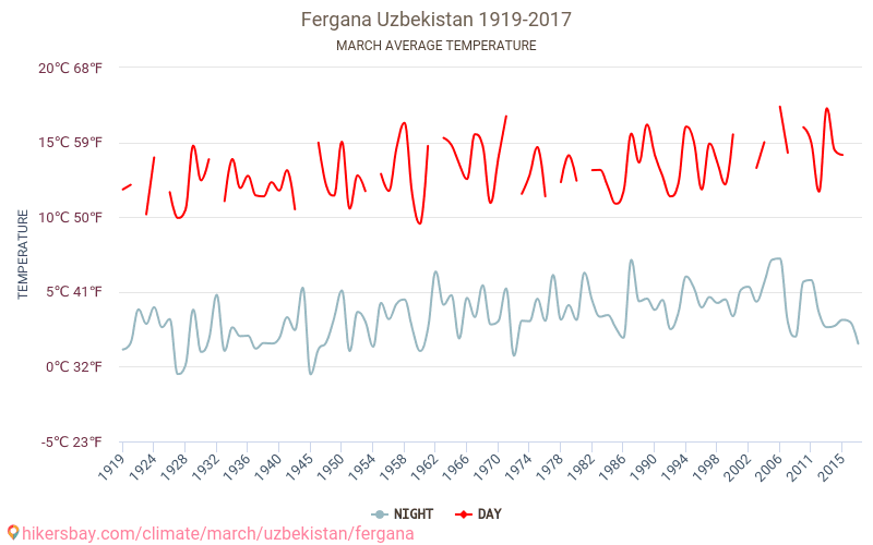 Fergana - Biến đổi khí hậu 1919 - 2017 Nhiệt độ trung bình ở Fergana trong những năm qua. Thời tiết trung bình ở tháng Ba. hikersbay.com