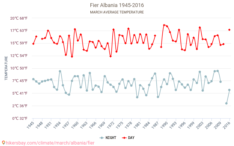 피에르 - 기후 변화 1945 - 2016 피에르 에서 수년 동안의 평균 온도. 3월 에서의 평균 날씨. hikersbay.com