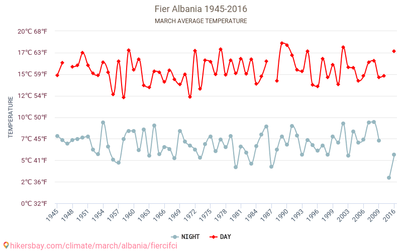 Fier - Klimatförändringarna 1945 - 2016 Medeltemperatur i Fier under åren. Genomsnittligt väder i Mars. hikersbay.com