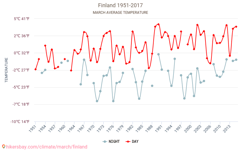 फ़िनलैण्ड - जलवायु परिवर्तन 1951 - 2017 फ़िनलैण्ड में वर्षों से औसत तापमान। मार्च में औसत मौसम। hikersbay.com