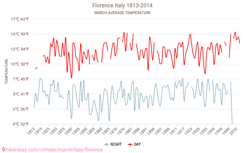 Firenze - Cambiamento climatico 1813 - 2014 Temperatura media in Firenze nel corso degli anni. Clima medio a marzo. hikersbay.com