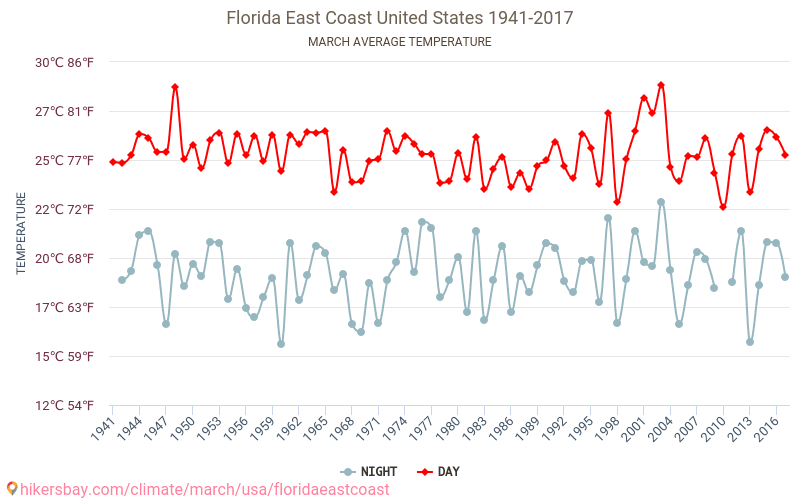 Florida-Ostküste - Klimawandel- 1941 - 2017 Durchschnittliche Temperatur in Florida-Ostküste über die Jahre. Durchschnittliches Wetter in März. hikersbay.com