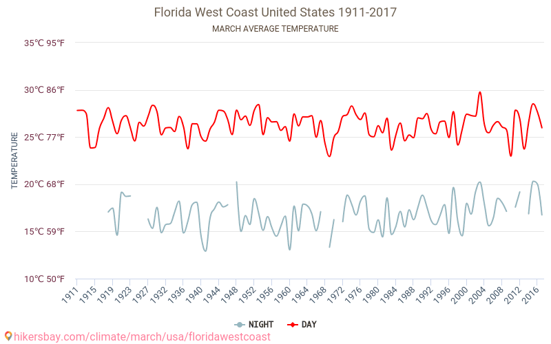 החוף המערבי של פלורידה - שינוי האקלים 1911 - 2017 טמפרטורה ממוצעת ב החוף המערבי של פלורידה במשך השנים. מזג אוויר ממוצע ב מרץ. hikersbay.com