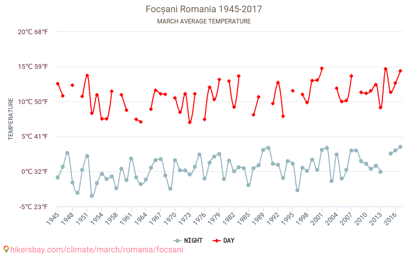 Fokszany - Zmiany klimatu 1945 - 2017 Średnie temperatury w Fokszany w ubiegłych latach. Średnia pogoda w marcu. hikersbay.com