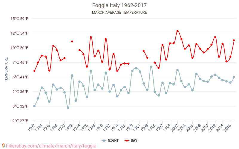 Foggia - Perubahan iklim 1962 - 2017 Suhu rata-rata di Foggia selama bertahun-tahun. Cuaca rata-rata di Maret. hikersbay.com