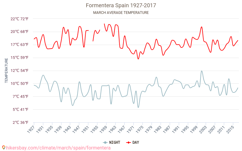 Formentera - Klimata pārmaiņu 1927 - 2017 Vidējā temperatūra ir Formentera pa gadiem. Vidējais laika Marts. hikersbay.com