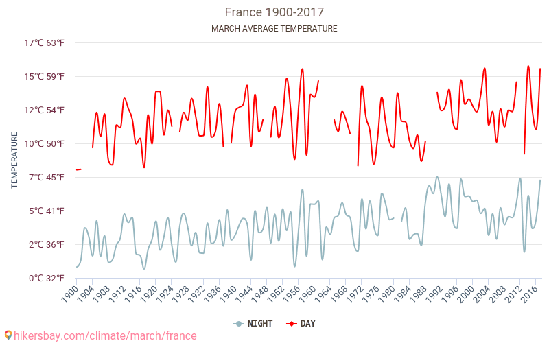 Frankrike - Klimaendringer 1900 - 2017 Gjennomsnittstemperatur i Frankrike gjennom årene. Gjennomsnittlig vær i Mars. hikersbay.com