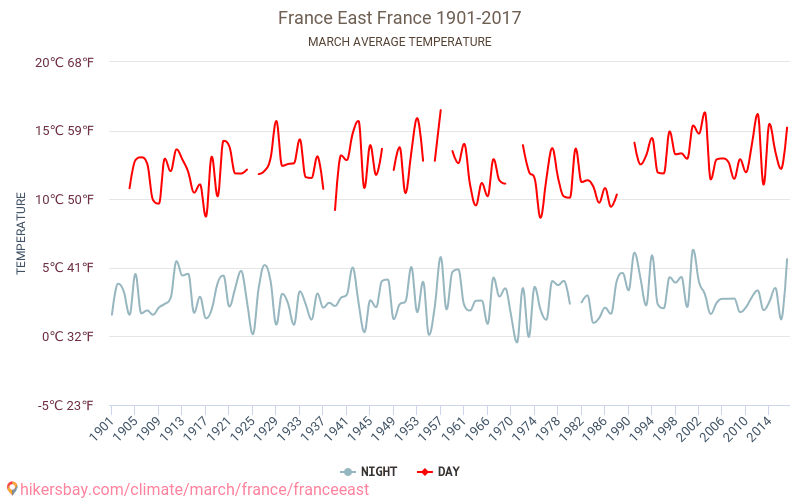 Γαλλία και ανατολικά - Κλιματική αλλαγή 1901 - 2017 Μέση θερμοκρασία στην Γαλλία και ανατολικά τα τελευταία χρόνια. Μέσος καιρός στο Μάρτιος. hikersbay.com