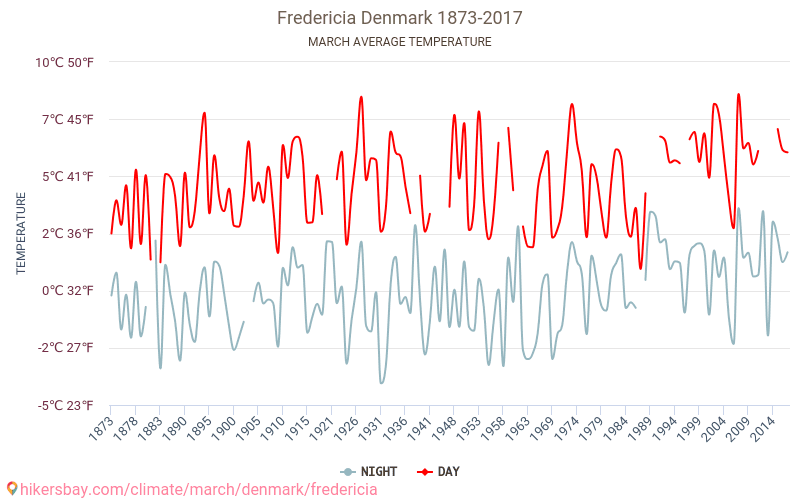 Fredericia - Klimawandel- 1873 - 2017 Durchschnittliche Temperatur in Fredericia über die Jahre. Durchschnittliches Wetter in März. hikersbay.com