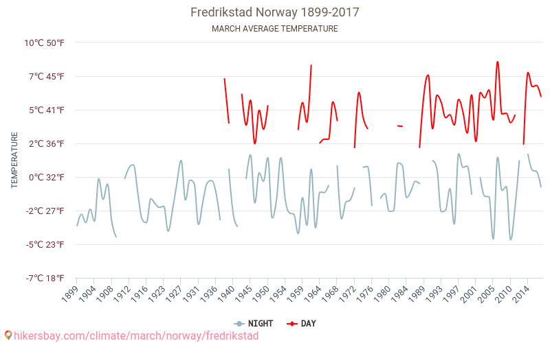 Fredrikstad - Le changement climatique 1899 - 2017 Température moyenne à Fredrikstad au fil des ans. Conditions météorologiques moyennes en Mars. hikersbay.com