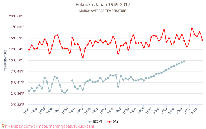 Fukuoka - Klimaendringer 1949 - 2017 Gjennomsnittstemperatur i Fukuoka gjennom årene. Gjennomsnittlig vær i Mars. hikersbay.com