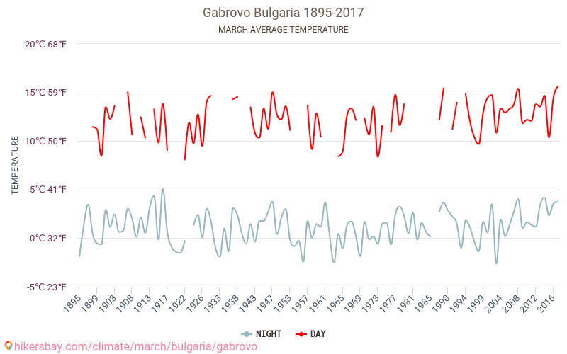 Gabrovo - Klimatické změny 1895 - 2017 Průměrná teplota v Gabrovo během let. Průměrné počasí v Březen. hikersbay.com