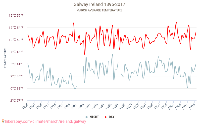Galway - Cambiamento climatico 1896 - 2017 Temperatura media in Galway nel corso degli anni. Clima medio a marzo. hikersbay.com