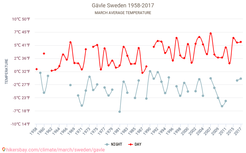 Gävle - Le changement climatique 1958 - 2017 Température moyenne à Gävle au fil des ans. Conditions météorologiques moyennes en Mars. hikersbay.com