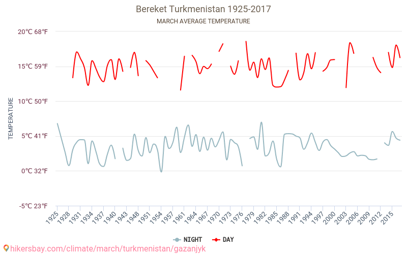 Bereket - שינוי האקלים 1925 - 2017 טמפרטורה ממוצעת ב Bereket במשך השנים. מזג אוויר ממוצע ב מרץ. hikersbay.com