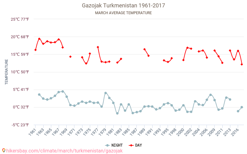 Gazojak - İklim değişikliği 1961 - 2017 Yıllar boyunca Gazojak içinde ortalama sıcaklık. Mart içinde ortalama hava durumu. hikersbay.com