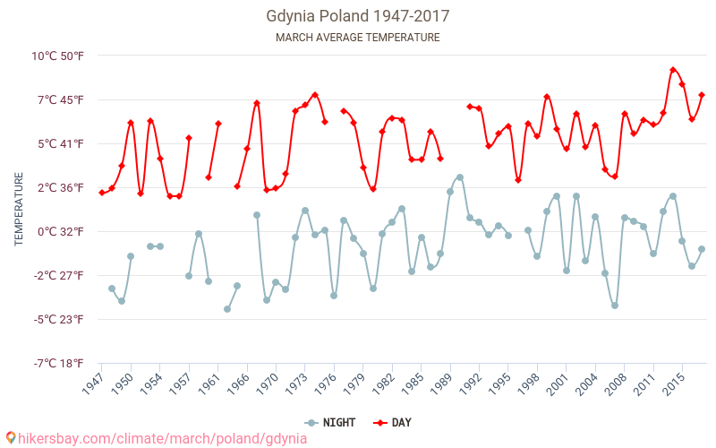 Gdynia - Schimbările climatice 1947 - 2017 Temperatura medie în Gdynia de-a lungul anilor. Vremea medie în Martie. hikersbay.com