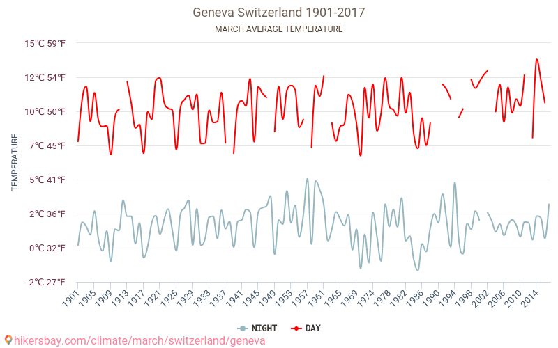 제네바 - 기후 변화 1901 - 2017 제네바 에서 수년 동안의 평균 온도. 3월 에서의 평균 날씨. hikersbay.com