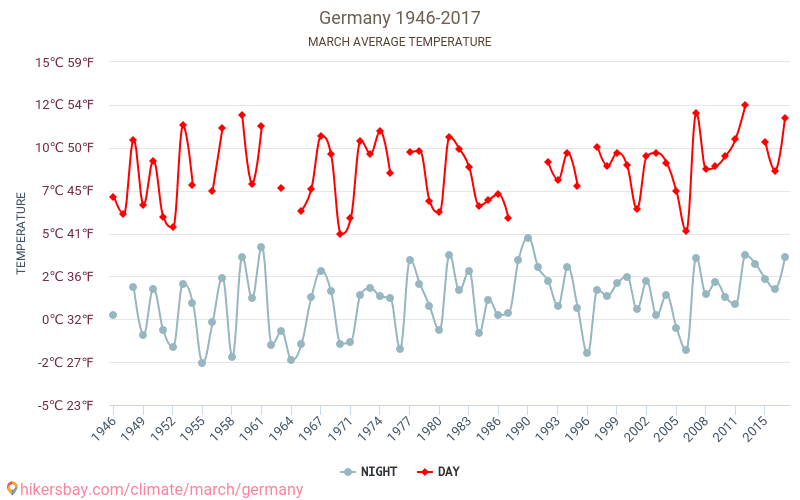 जर्मनी - जलवायु परिवर्तन 1946 - 2017 जर्मनी में वर्षों से औसत तापमान। मार्च में औसत मौसम। hikersbay.com