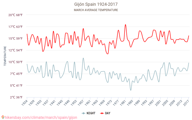 Gijón - Climáticas, 1924 - 2017 Temperatura média em Gijón ao longo dos anos. Clima médio em Março. hikersbay.com