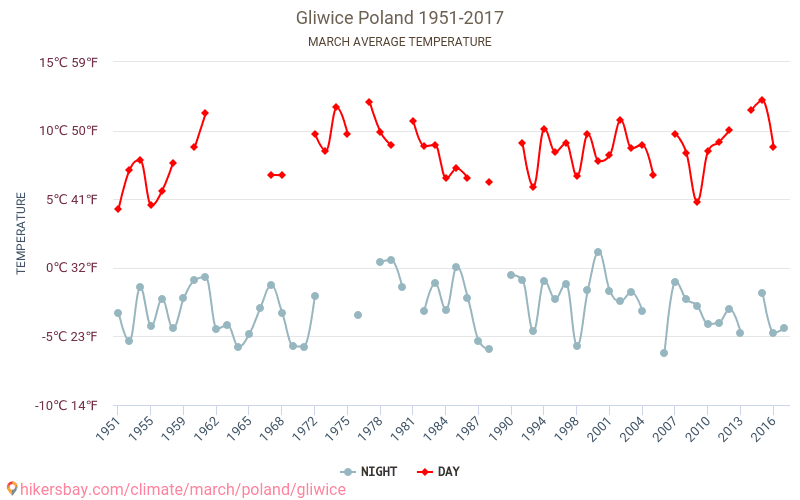 Gliwice - Schimbările climatice 1951 - 2017 Temperatura medie în Gliwice de-a lungul anilor. Vremea medie în Martie. hikersbay.com