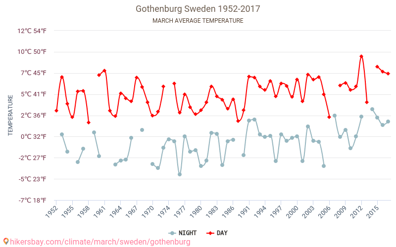 Göteborg - Klimaatverandering 1952 - 2017 Gemiddelde temperatuur in Göteborg door de jaren heen. Gemiddeld weer in Maart. hikersbay.com