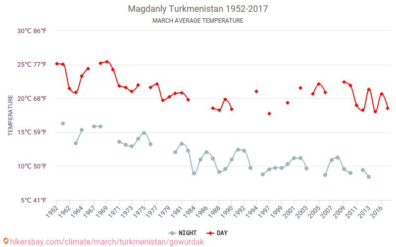 Magdanly - İklim değişikliği 1952 - 2017 Yıllar boyunca Magdanly içinde ortalama sıcaklık. Mart içinde ortalama hava durumu. hikersbay.com