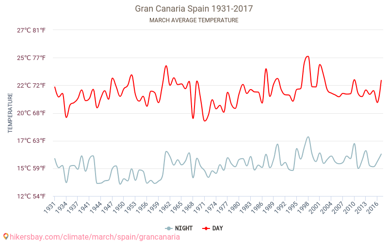 Gran Canaria - Zmiany klimatu 1931 - 2017 Średnie temperatury w Gran Canarii w ubiegłych latach. Historyczna średnia pogoda w marcu. hikersbay.com