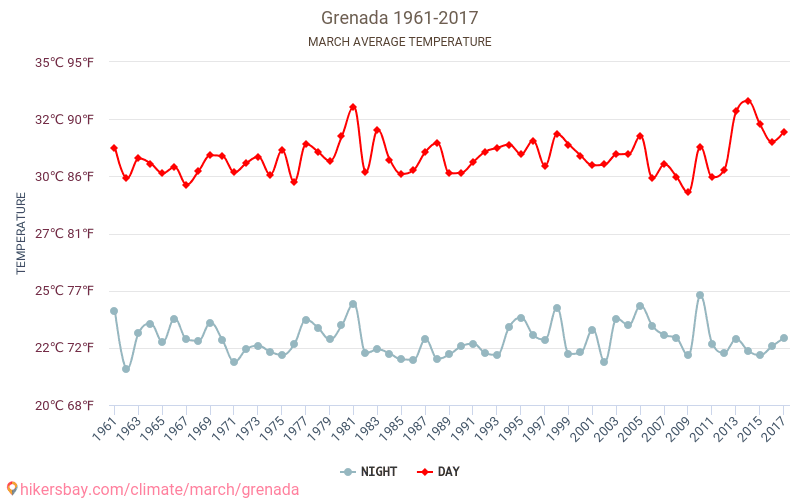 Grenada - Klimaendringer 1961 - 2017 Gjennomsnittstemperatur i Grenada gjennom årene. Gjennomsnittlig vær i Mars. hikersbay.com