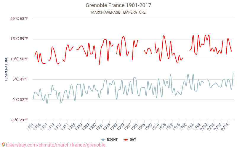 Grenoble - Klimawandel- 1901 - 2017 Durchschnittliche Temperatur in Grenoble über die Jahre. Durchschnittliches Wetter in März. hikersbay.com