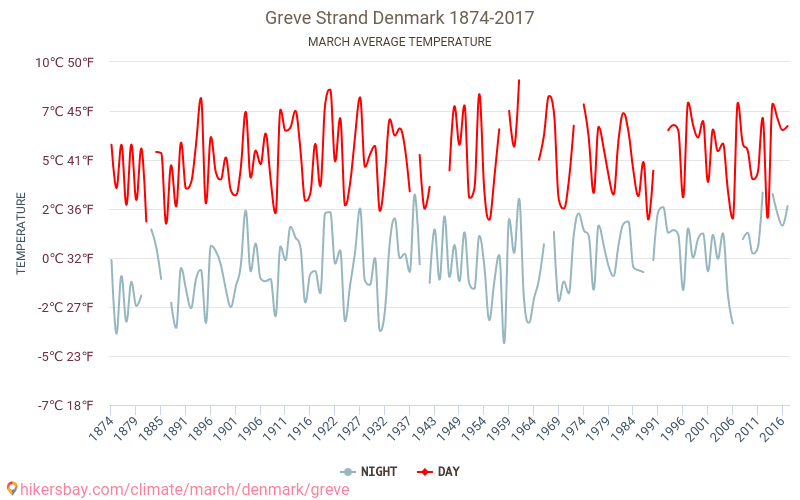 Greve Strand - Klimaændringer 1874 - 2017 Gennemsnitstemperatur i Greve Strand over årene. Gennemsnitligt vejr i Marts. hikersbay.com