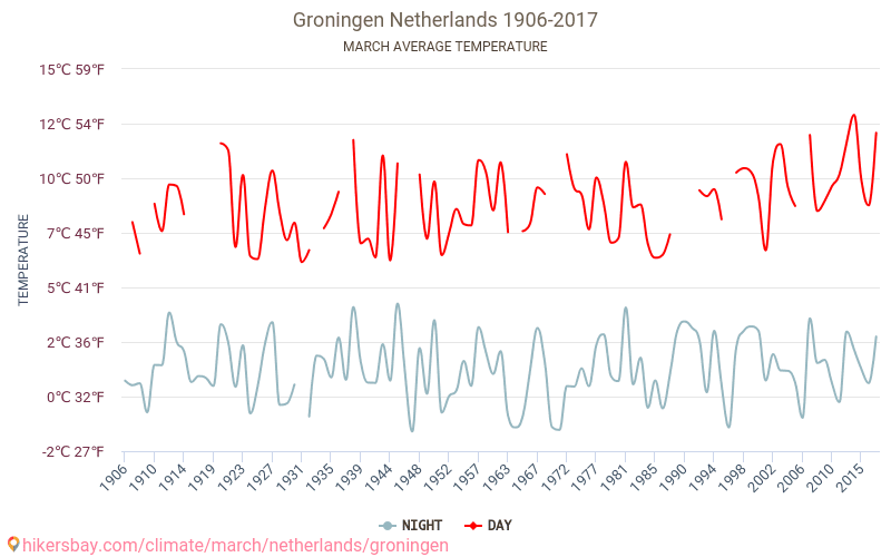 Groningue - Le changement climatique 1906 - 2017 Température moyenne à Groningue au fil des ans. Conditions météorologiques moyennes en Mars. hikersbay.com
