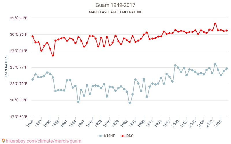 Guam - Biến đổi khí hậu 1949 - 2017 Nhiệt độ trung bình ở Guam trong những năm qua. Thời tiết trung bình ở tháng Ba. hikersbay.com