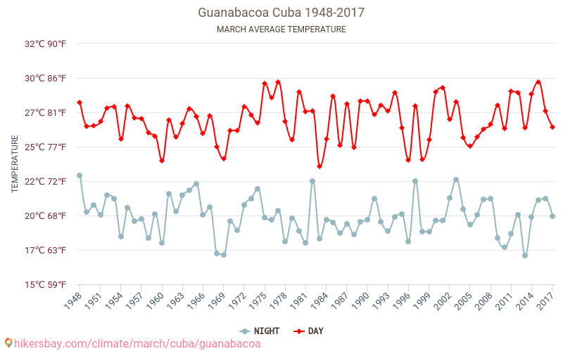 Guanabacoa - Ilmastonmuutoksen 1948 - 2017 Keskimääräinen lämpötila Guanabacoa vuosien ajan. Keskimääräinen sää Maaliskuu aikana. hikersbay.com