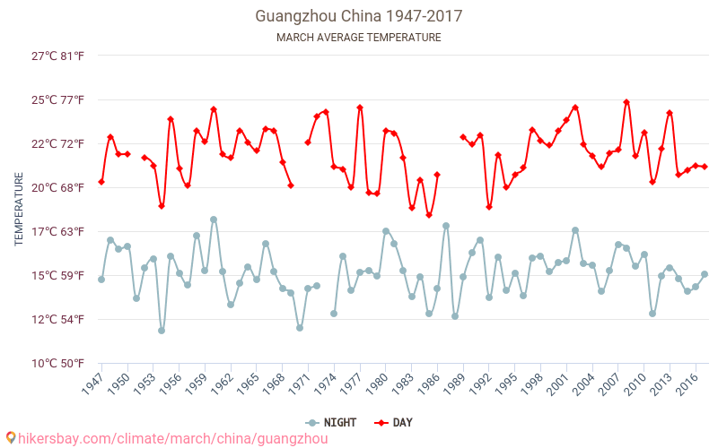Kanton - Ilmastonmuutoksen 1947 - 2017 Keskimääräinen lämpötila Kanton vuosien ajan. Keskimääräinen sää Maaliskuu aikana. hikersbay.com