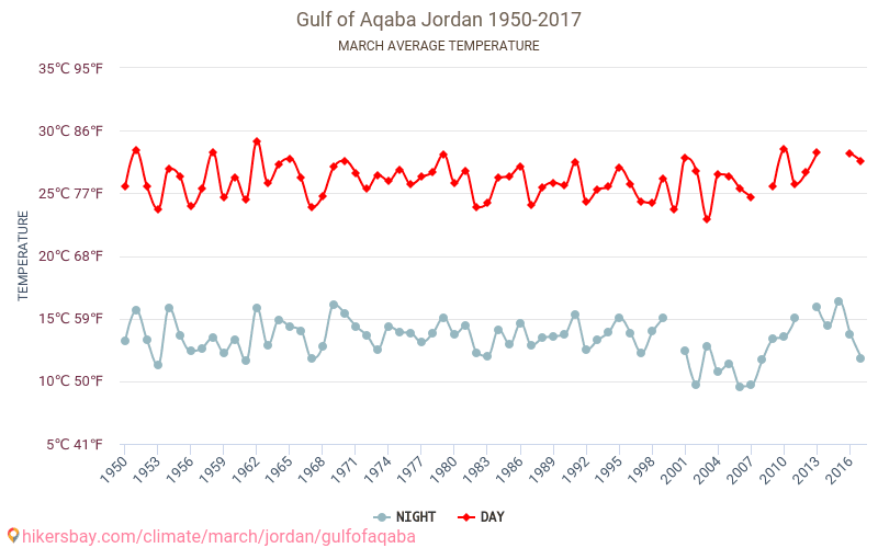 Akababugten - Klimaændringer 1950 - 2017 Gennemsnitstemperatur i Akababugten over årene. Gennemsnitligt vejr i Marts. hikersbay.com