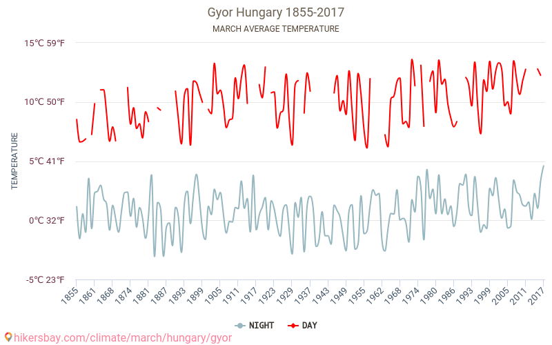 Győr - El cambio climático 1855 - 2017 Temperatura media en Győr a lo largo de los años. Tiempo promedio en Marzo. hikersbay.com