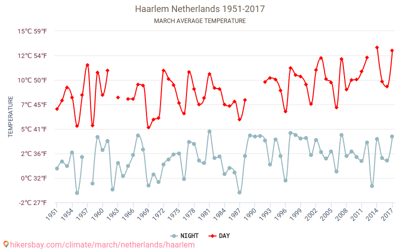 Haarlem - Ilmastonmuutoksen 1951 - 2017 Keskimääräinen lämpötila Haarlem vuosien ajan. Keskimääräinen sää Maaliskuu aikana. hikersbay.com