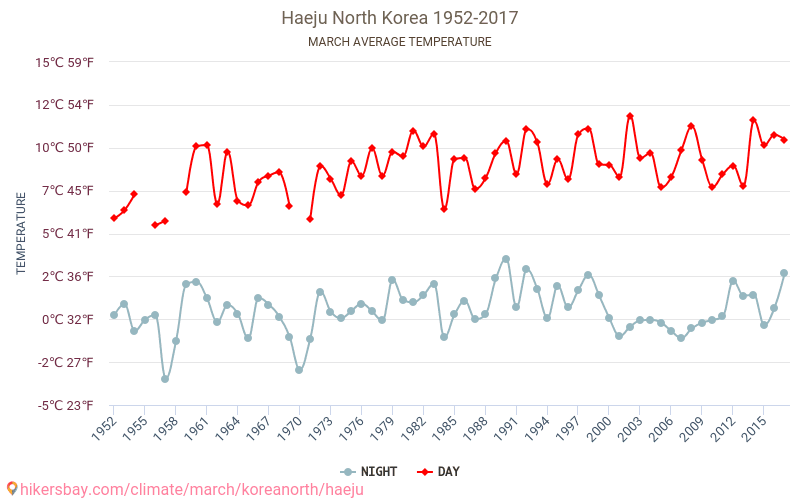 Haeju - שינוי האקלים 1952 - 2017 טמפרטורה ממוצעת ב Haeju במשך השנים. מזג אוויר ממוצע ב מרץ. hikersbay.com