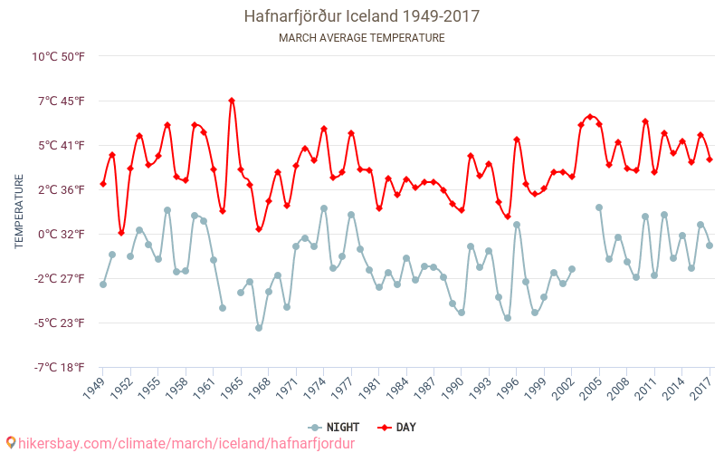 하프나르피외르뒤르 - 기후 변화 1949 - 2017 하프나르피외르뒤르 에서 수년 동안의 평균 온도. 3월 에서의 평균 날씨. hikersbay.com