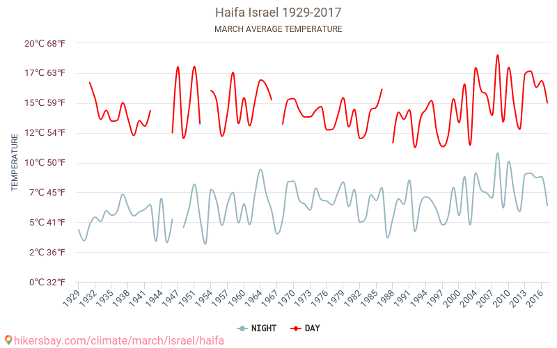 Haifa - Klimaendringer 1929 - 2017 Gjennomsnittstemperatur i Haifa gjennom årene. Gjennomsnittlig vær i Mars. hikersbay.com