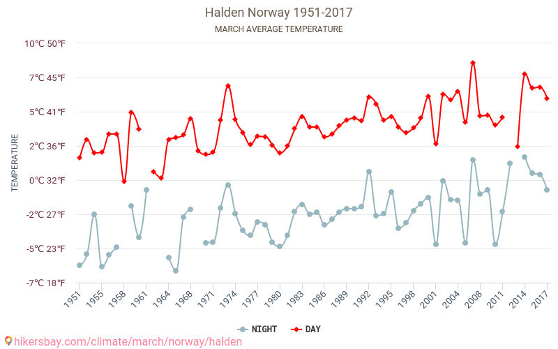 哈尔登 - 气候变化 1951 - 2017 哈尔登 多年来的平均温度。 3月 的平均天气。 hikersbay.com