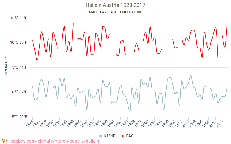 Hallein - İklim değişikliği 1923 - 2017 Yıllar boyunca Hallein içinde ortalama sıcaklık. Mart içinde ortalama hava durumu. hikersbay.com