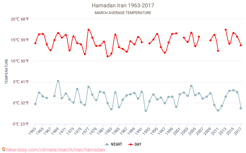 哈马丹 - 气候变化 1963 - 2017 哈马丹 多年来的平均温度。 3月 的平均天气。 hikersbay.com