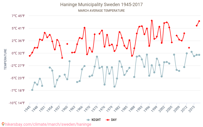 哈宁厄市 - 气候变化 1945 - 2017 哈宁厄市 多年来的平均温度。 3月 的平均天气。 hikersbay.com