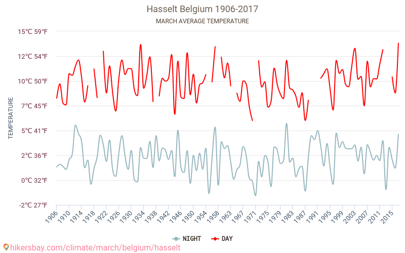 Hasselt - Klimawandel- 1906 - 2017 Durchschnittliche Temperatur in Hasselt über die Jahre. Durchschnittliches Wetter in März. hikersbay.com