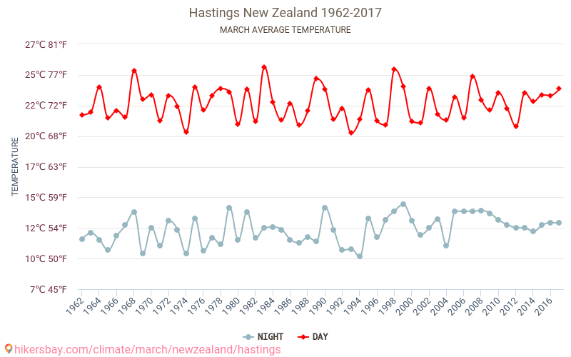 Hastings - Cambiamento climatico 1962 - 2017 Temperatura media in Hastings nel corso degli anni. Clima medio a marzo. hikersbay.com